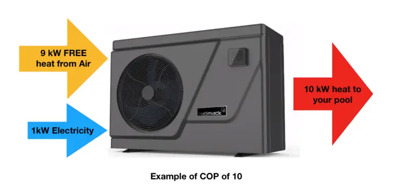 Pool heat pump input and output