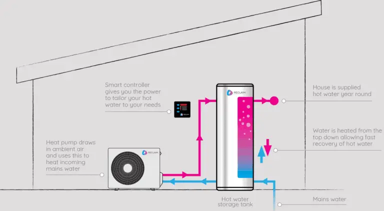 How the Reclaim Energy Heat pump works