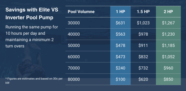 Elite VS pool pump savings