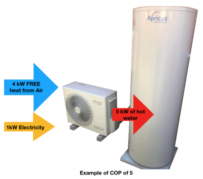 Example of hot water heat pump COP